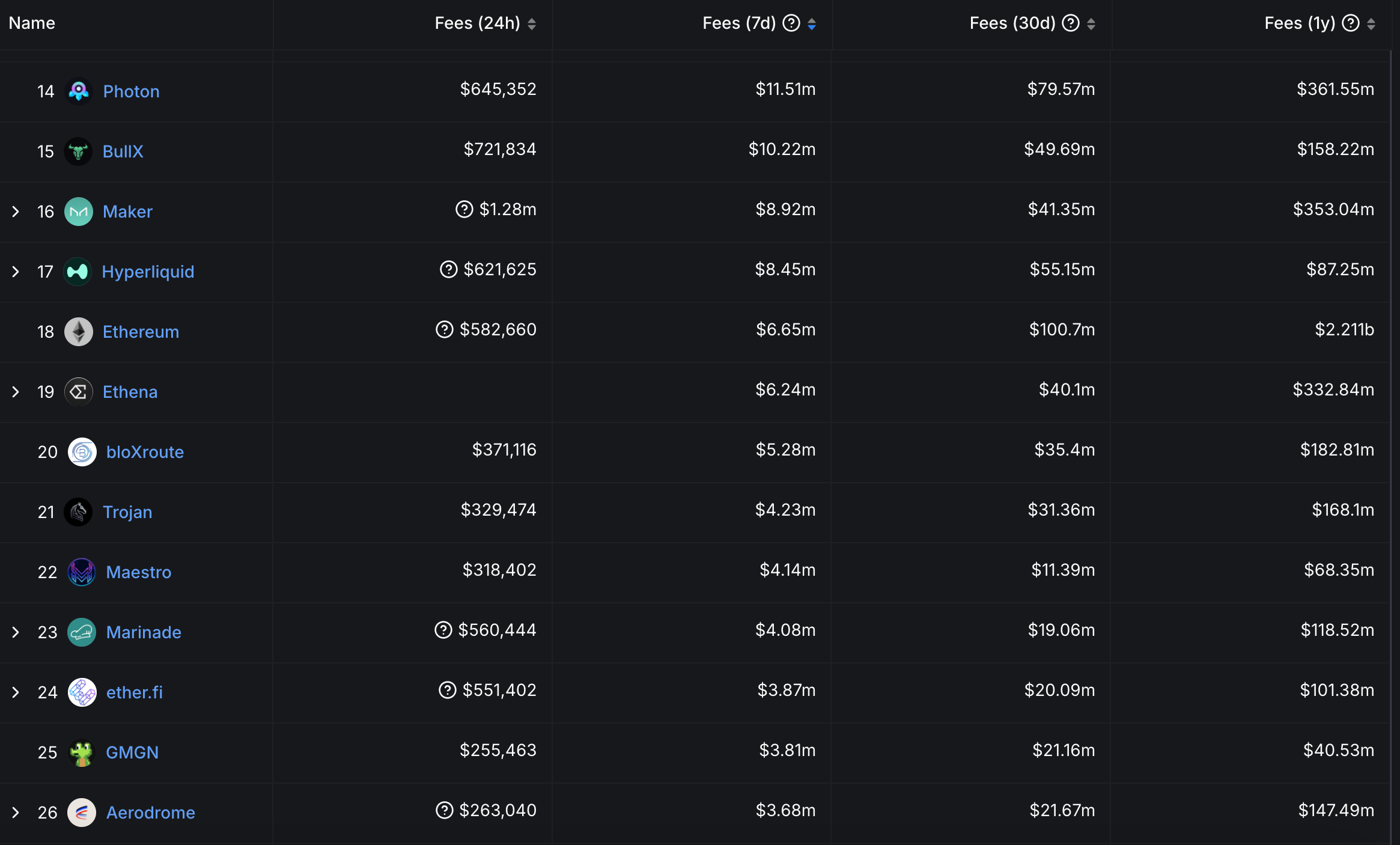 Fees/Revenue for Selected Protocols and Chains