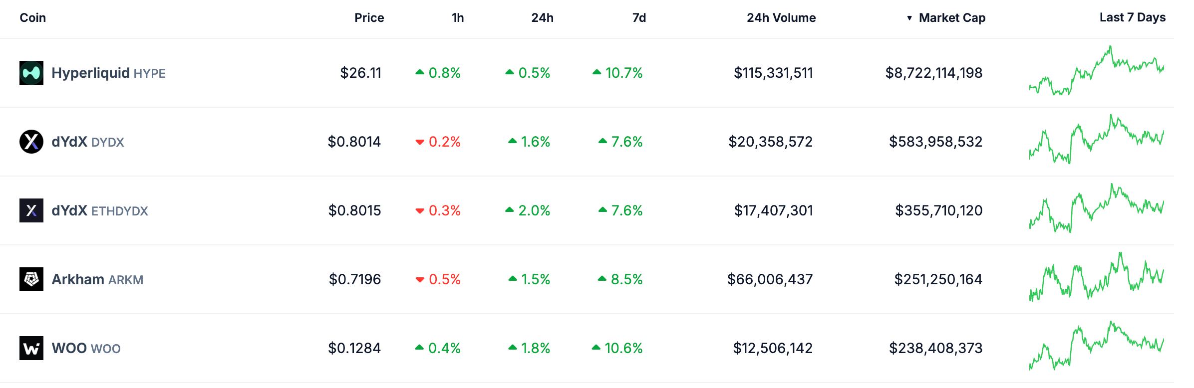 Biggest Perpetuals Coins by Market Cap