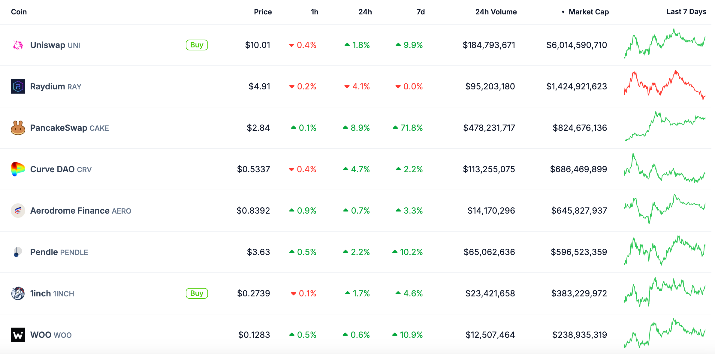 Biggest AMM Coins by Market Cap