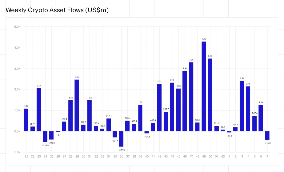 Weekly crypto asset flows