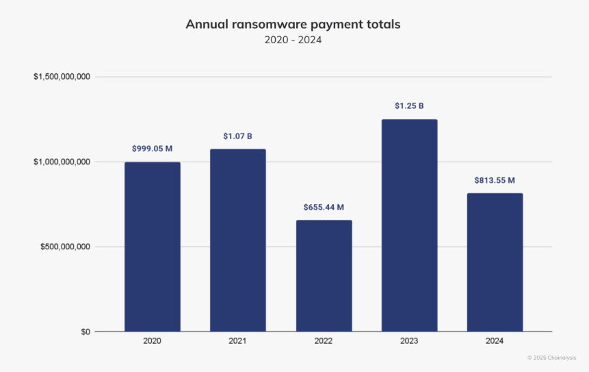 Annual ransomware payment totals