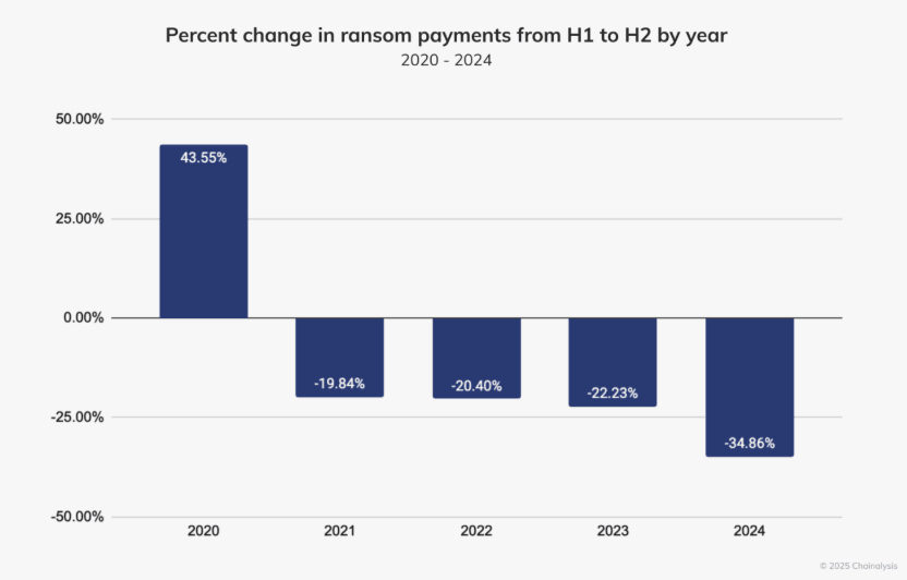 Percent change in ransom payments