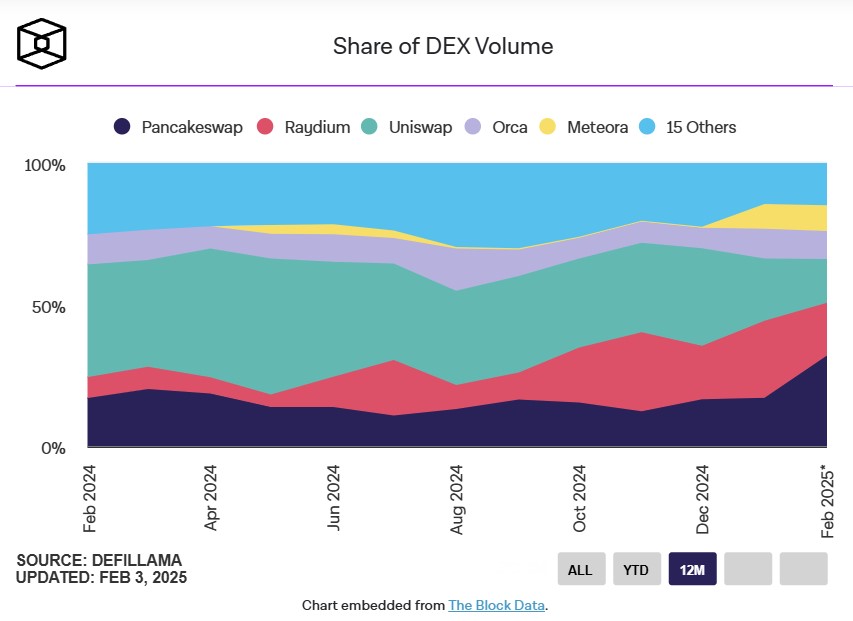 share of dex value