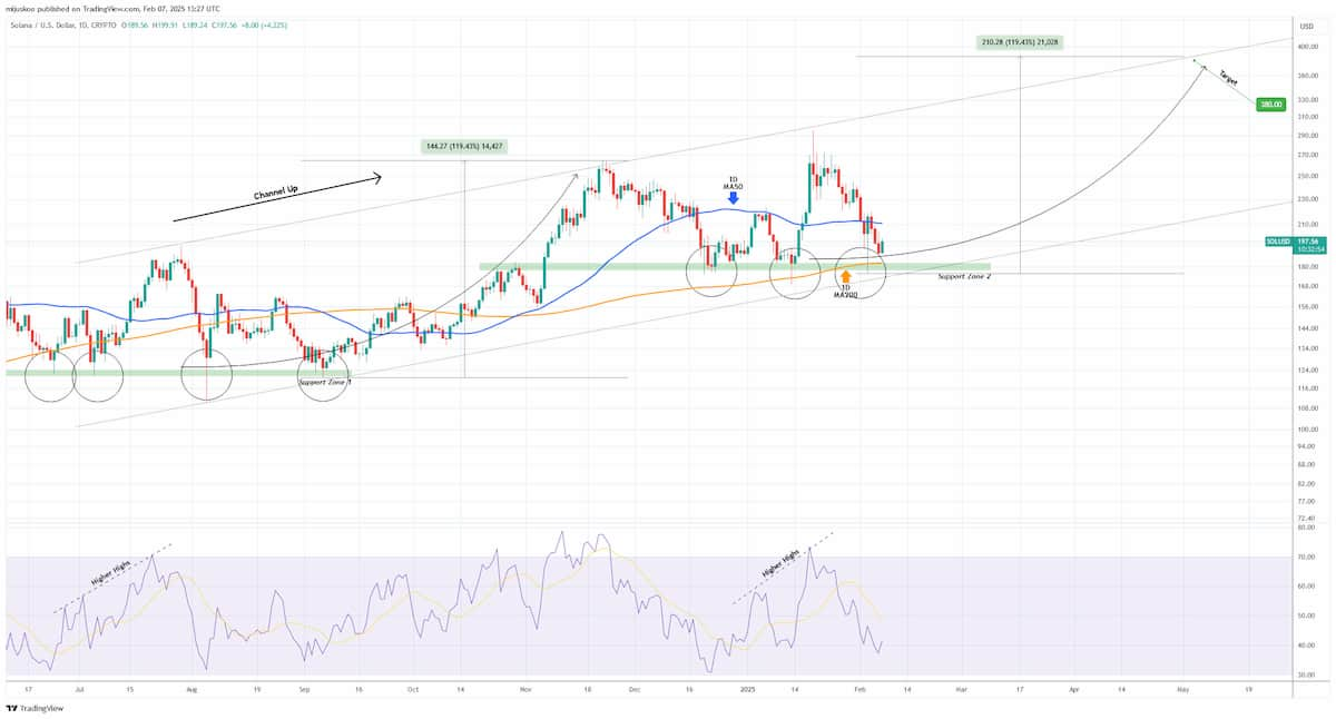 SOL-price-chart-with-triple-bottom-double-bottom-and-channel-up-patterns