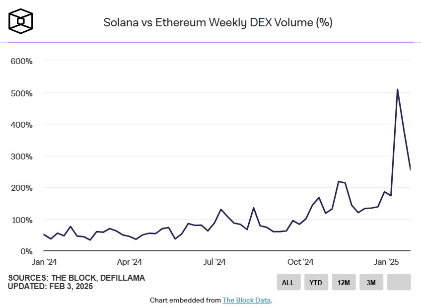 sol vs eth dex vol