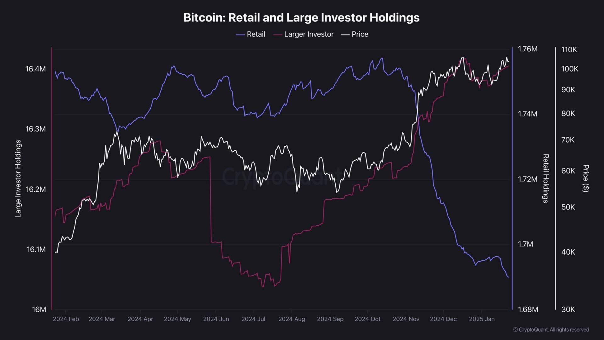 differences between retail and whales strategy