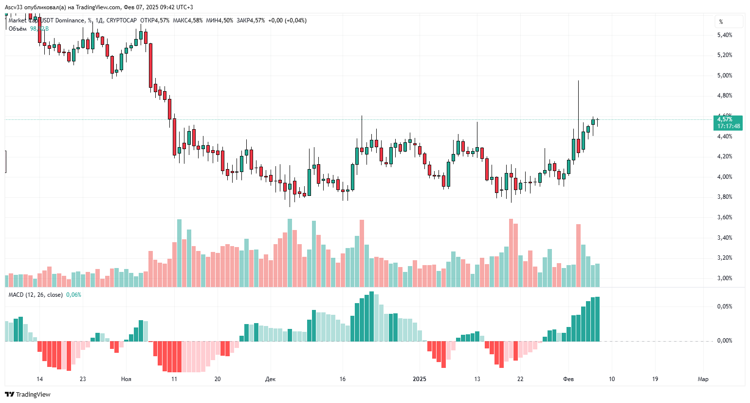 Дневной график USDT.D