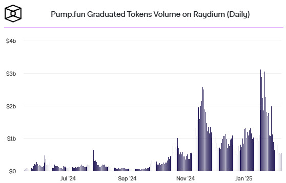 pump.fun token volume