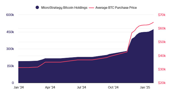 Strategy avarage price buy BTC chart