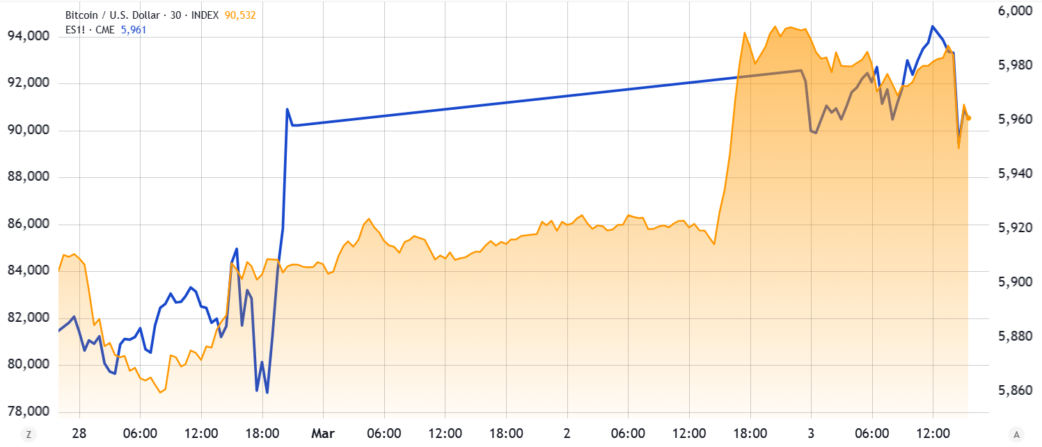 BTC-and-S&P500-chart