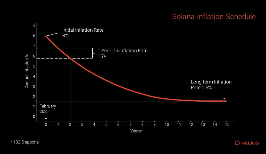 solana-current-inflation-schedule