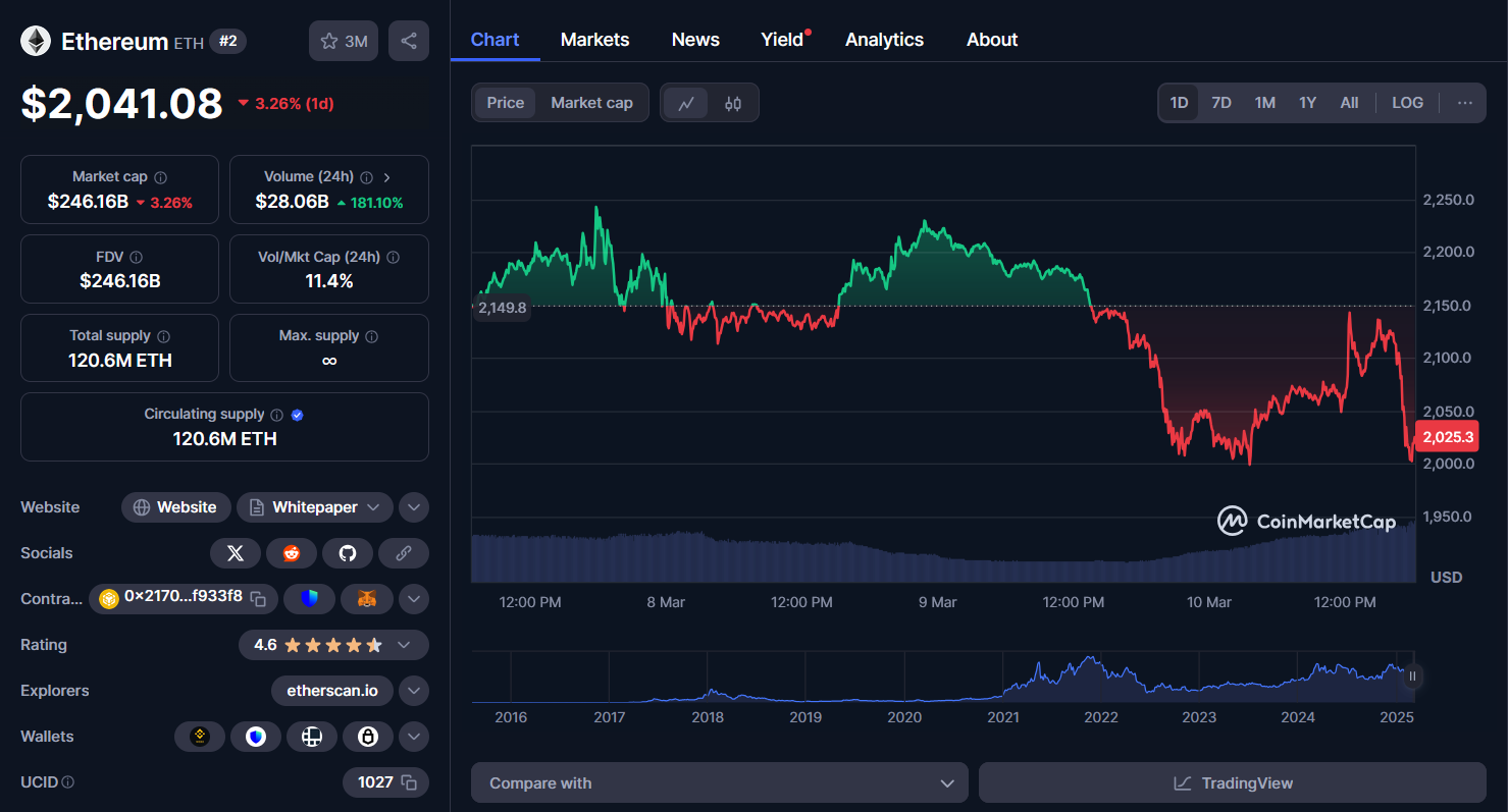 eth chart 10032025