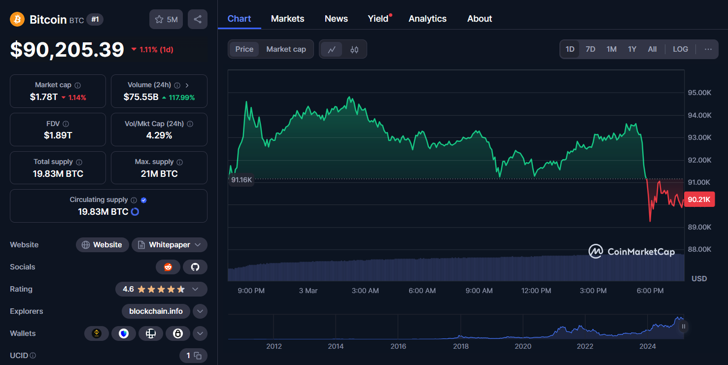 btc chart 03/03/2025