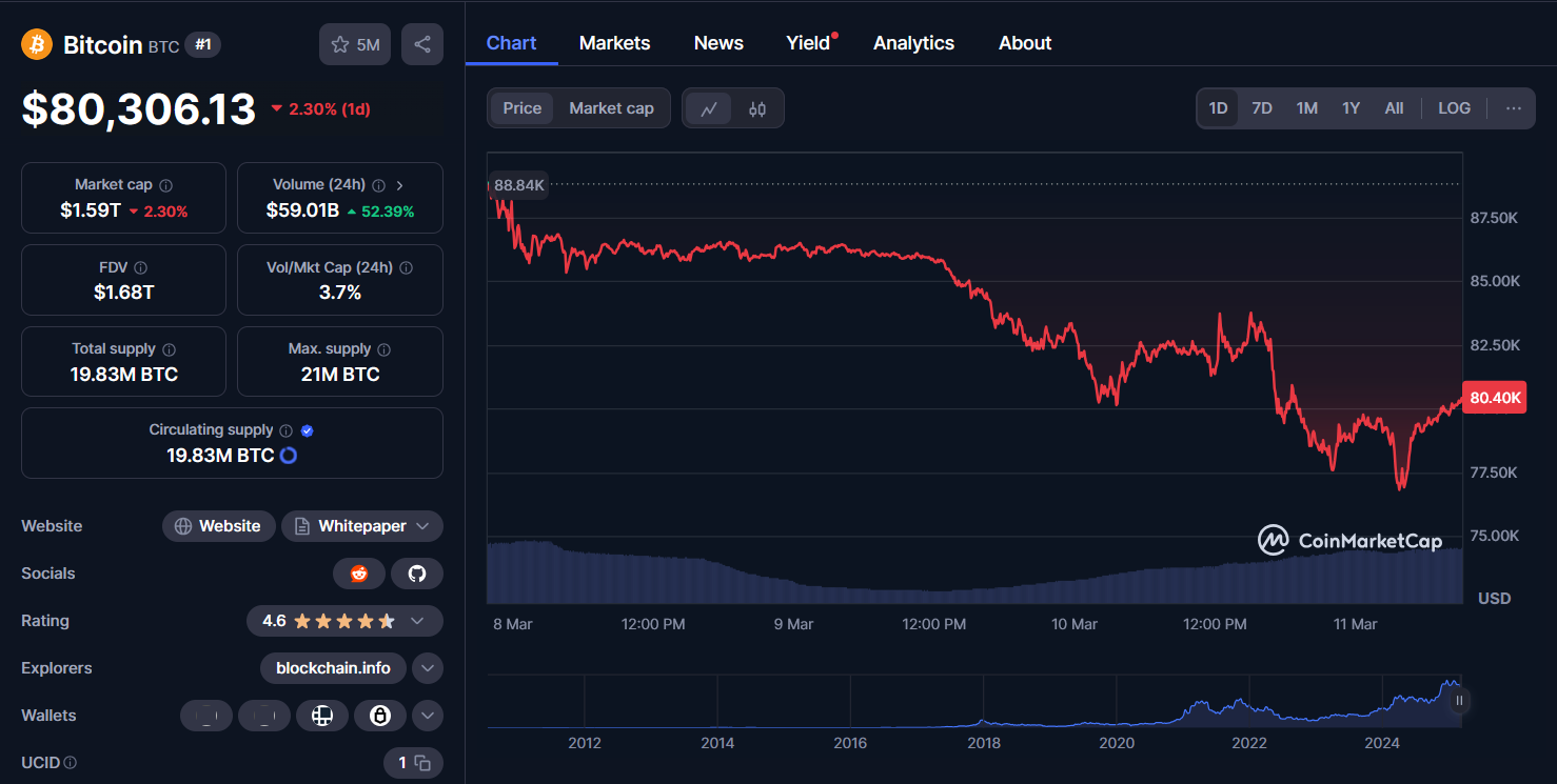 btc chart 11.03.2025