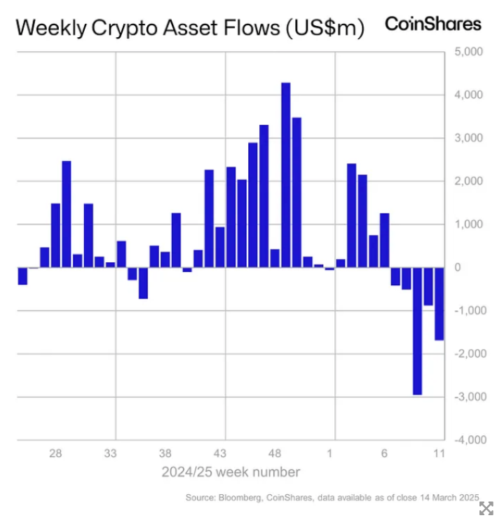 Weekly crypto asset flows