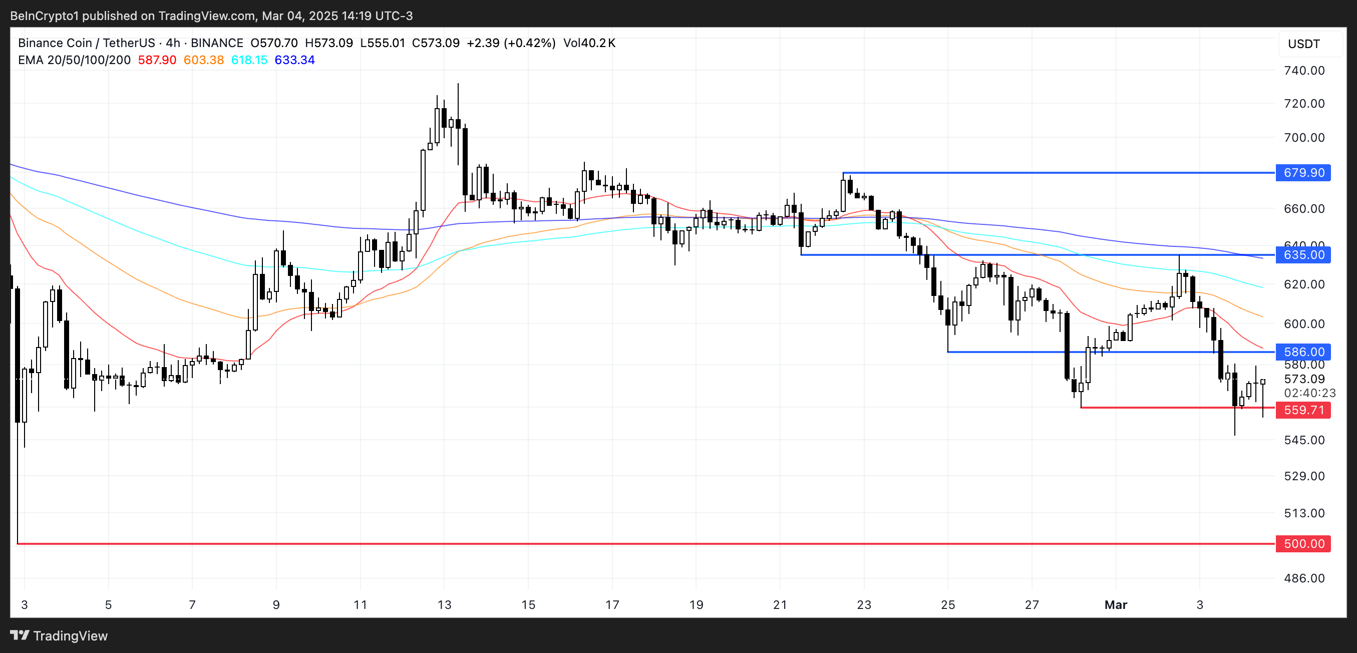 BNB Price Analysis