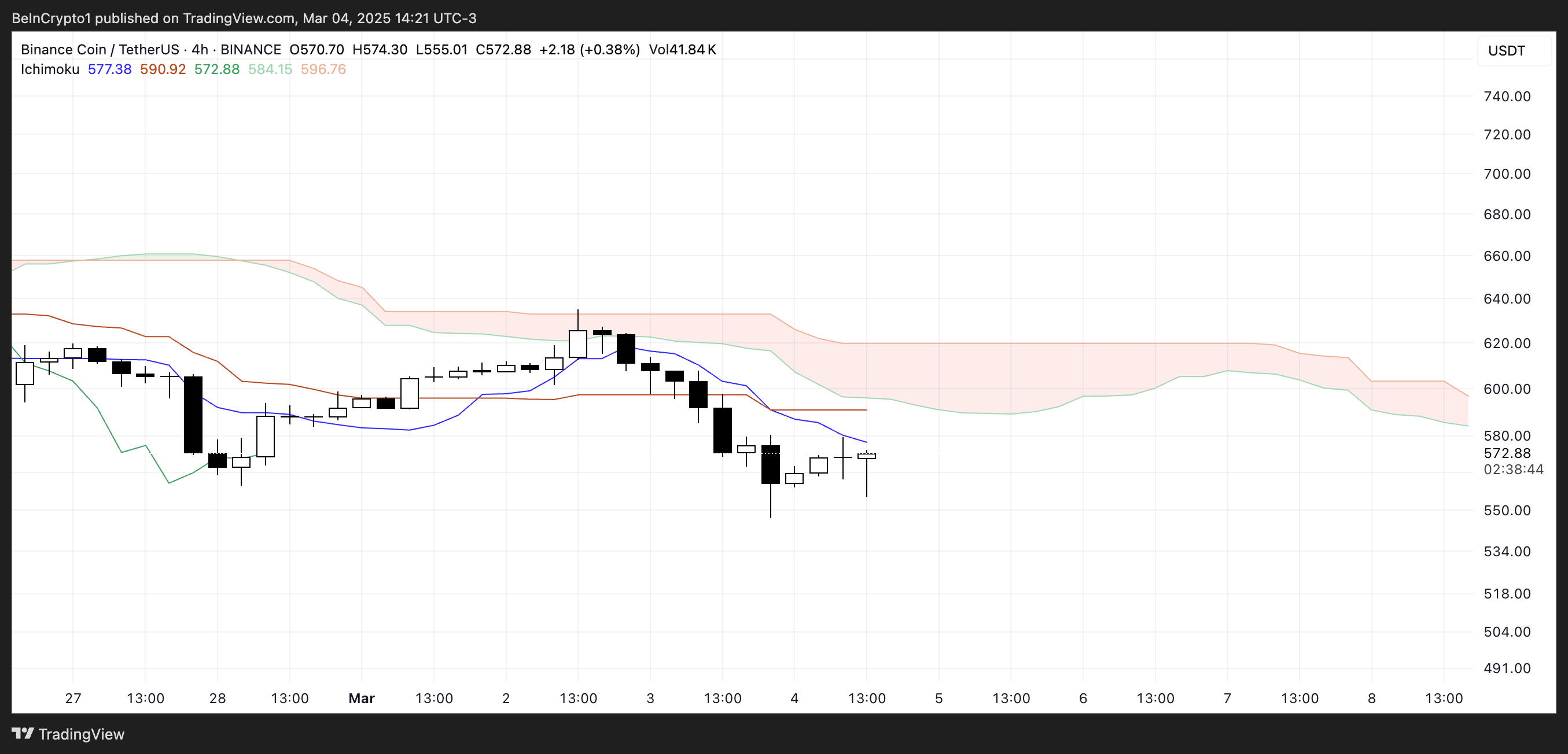 BNB Ichimoku Cloud.