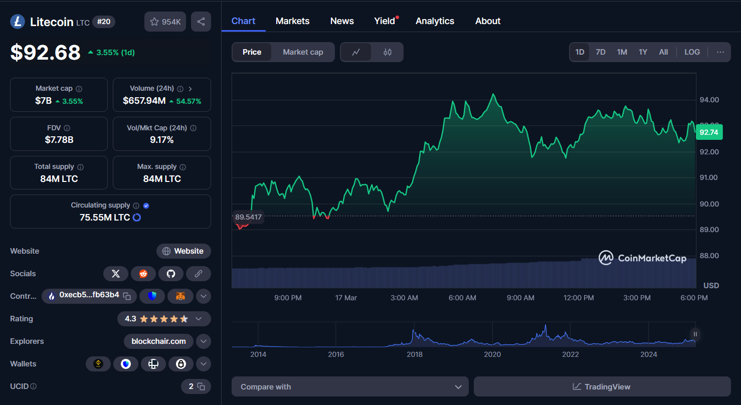 LTC Chart 17.03.2025