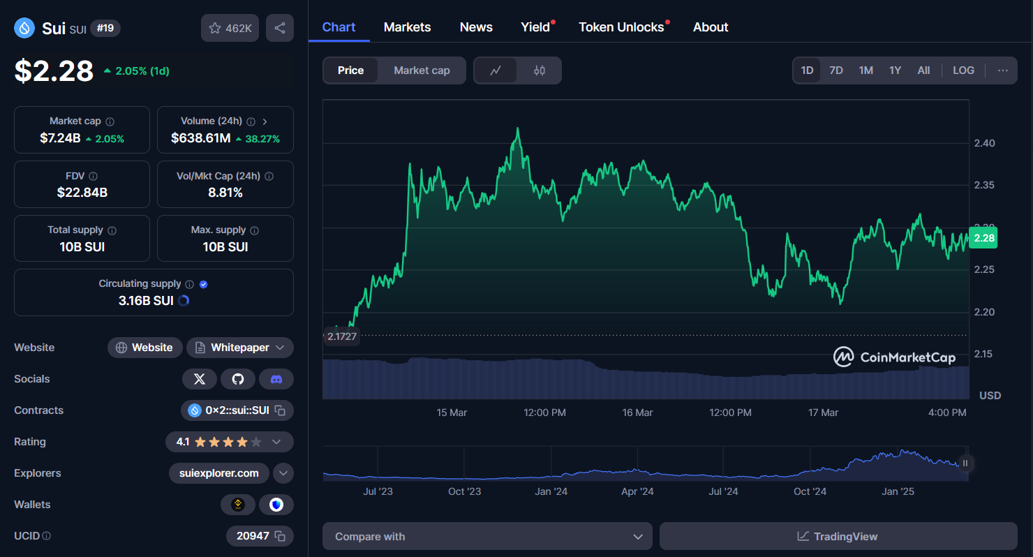 Sui a fait le tour de Cardano sur Stablecoin - la nouvelle star Defi? - La Crypto Monnaie