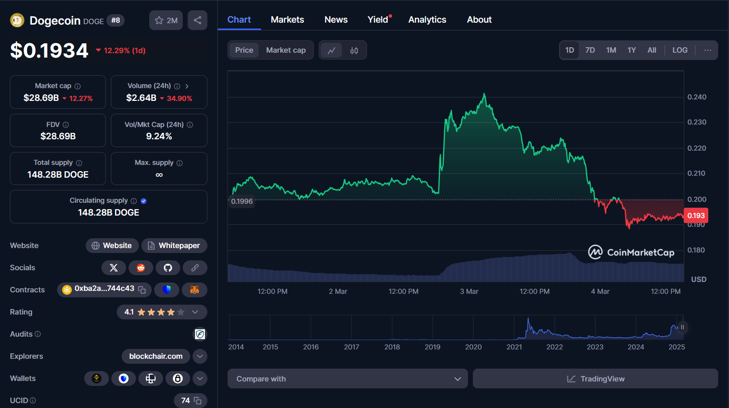 doge chart 04032025