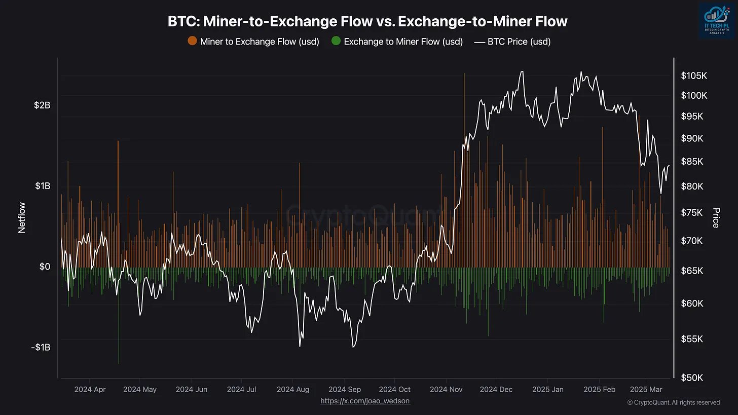 Exchange Netflow BTC