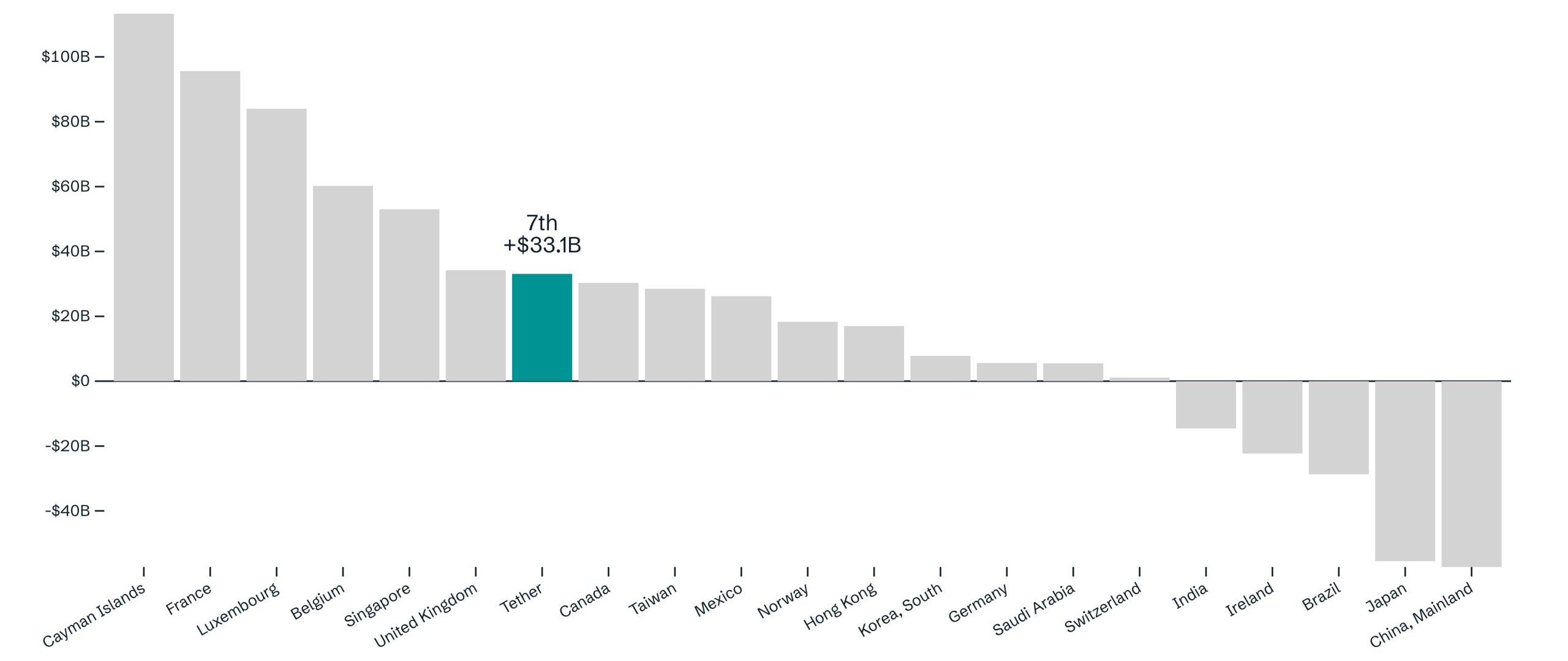 tether-purchased-treasury-bonds