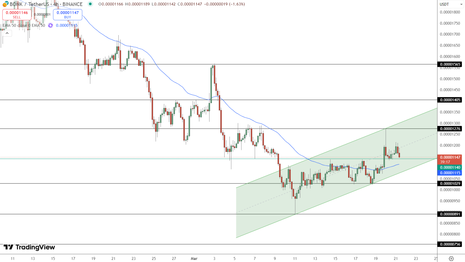 key levels chart of bonk chart