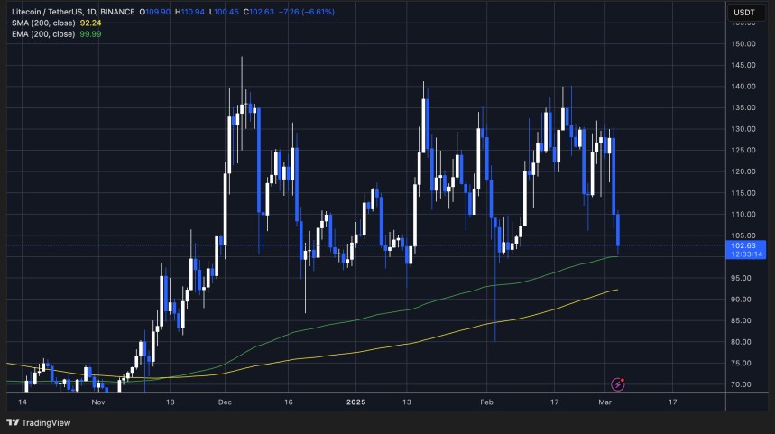 LTCUSDT-chart