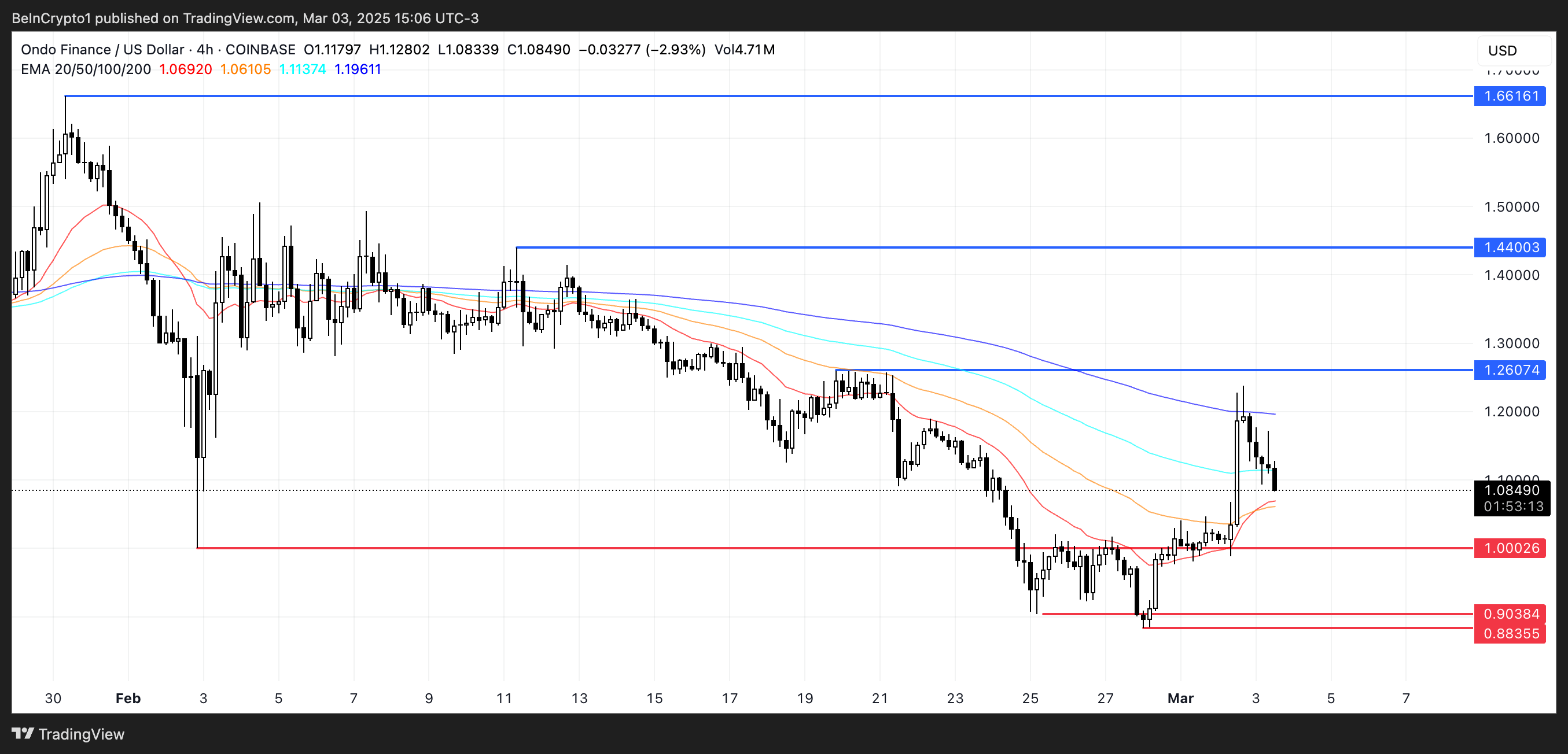 ONDO Price Analysis