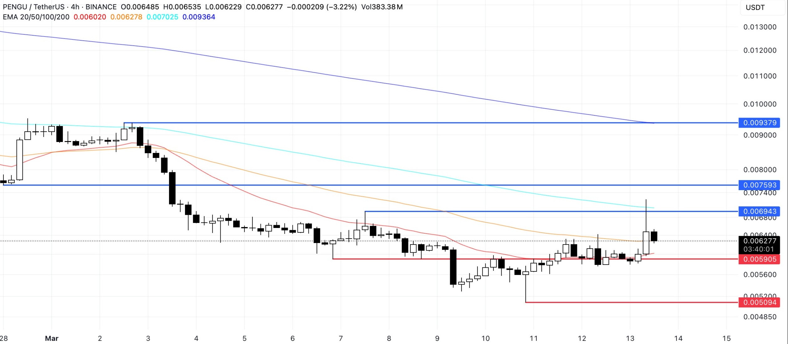 pengu-price-analysis