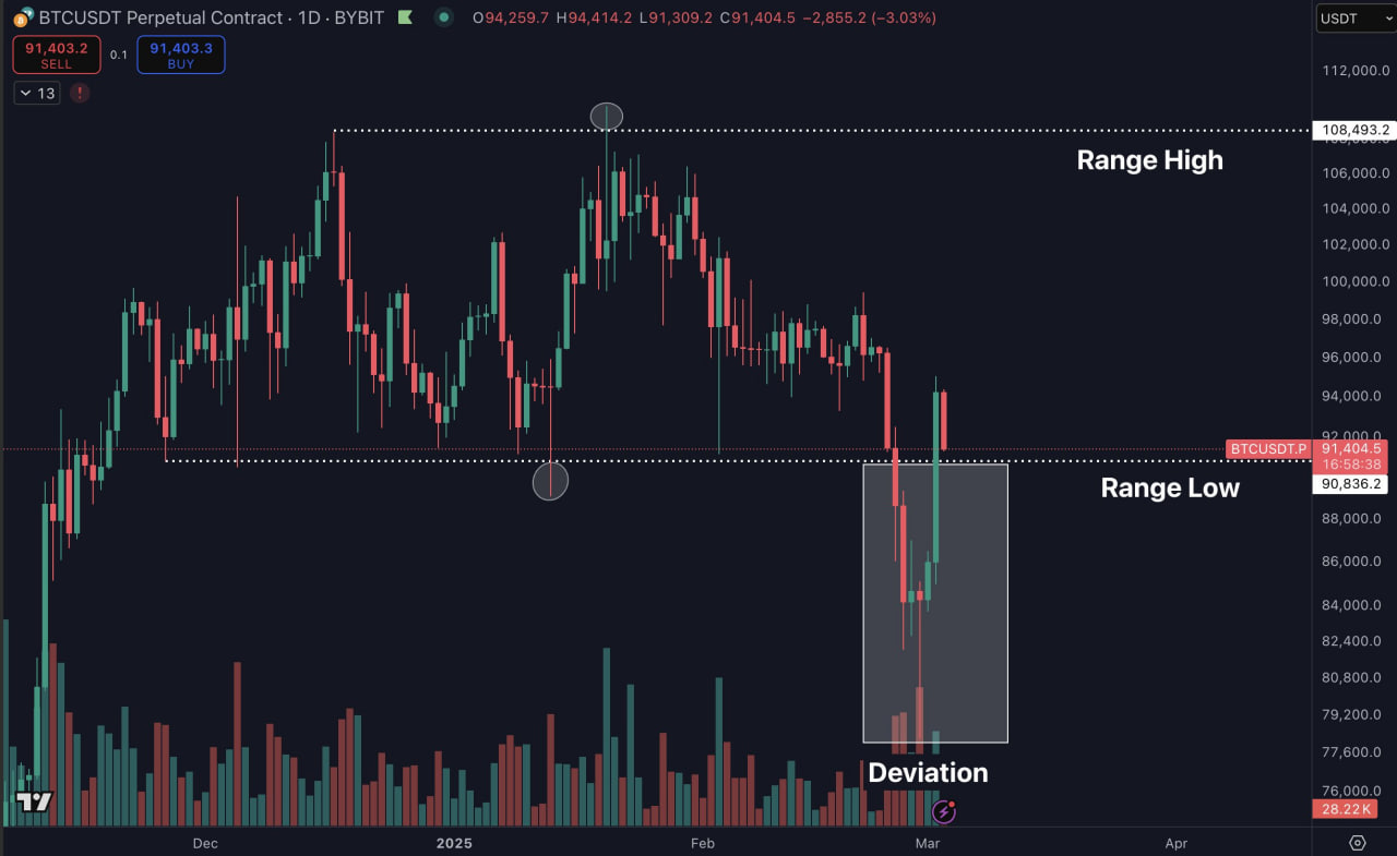 Самый крупный гэп на CME в истории: что ждет биткоин на этой неделе