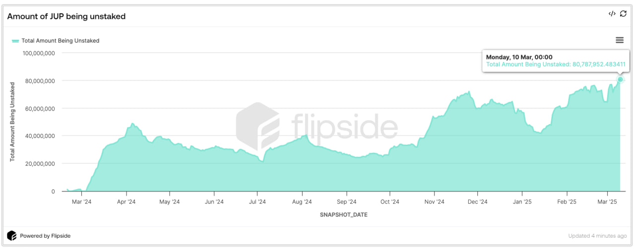 Скандальное голосование в Jupiter DAO обвалило $JUP на 19%