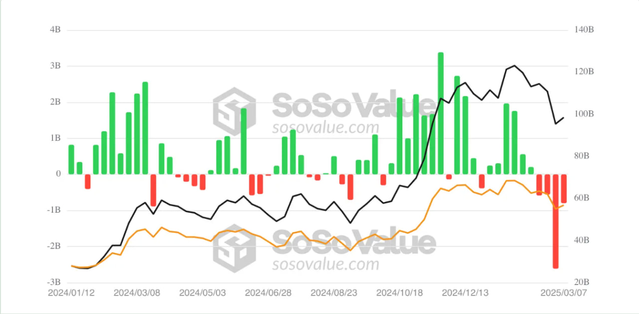 Крупнейший отток средств: биткоин-ETF потеряли $4,4 млрд