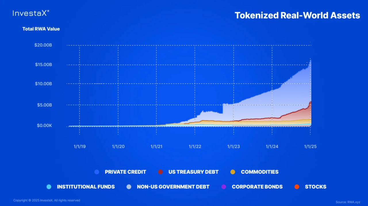 Токенизация реальных активов: пять причин, почему RWA взлетит в 2025 году