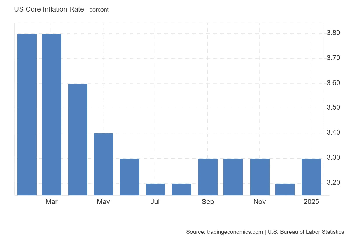 Данные CPI в США: как инфляция повлияет на крипторынок?