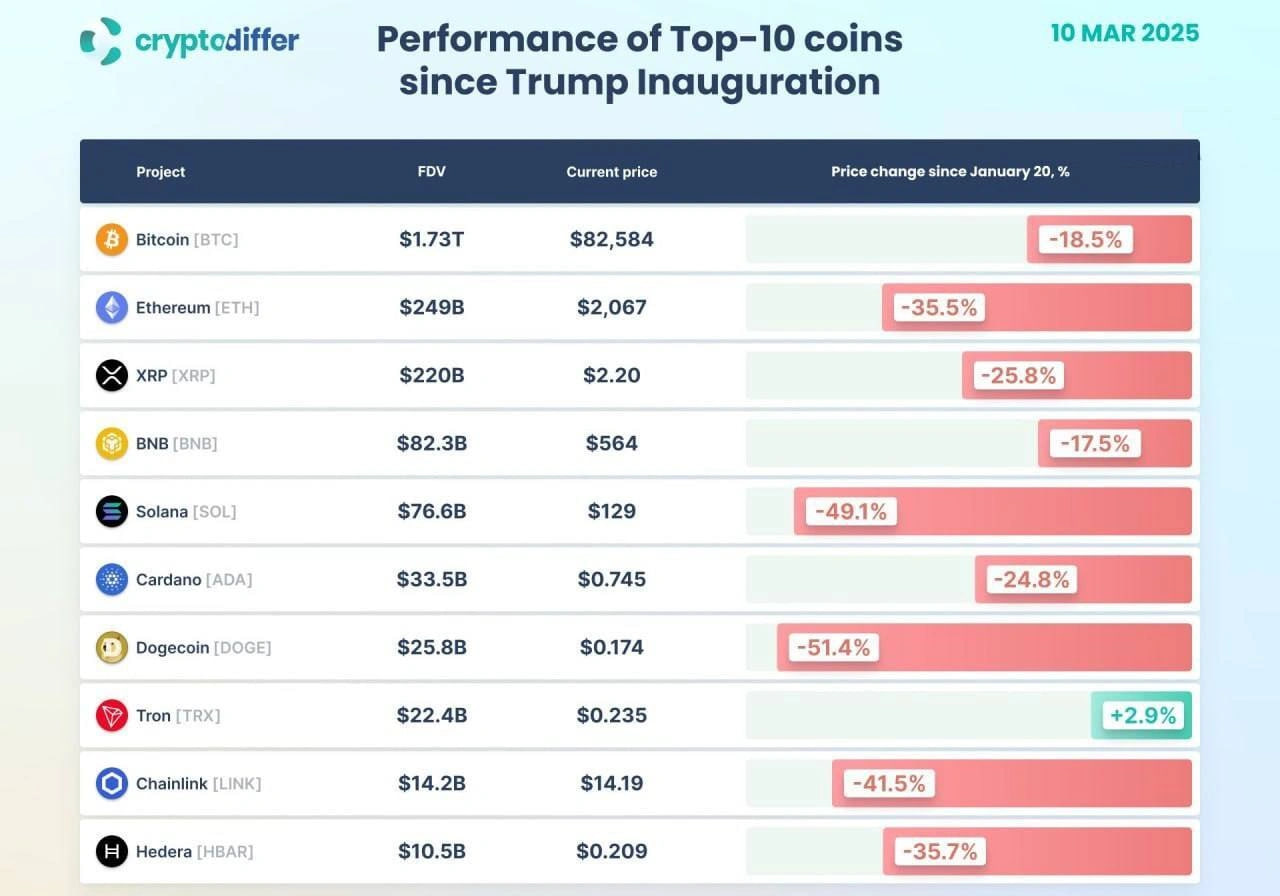 Tron растет на 92%, оставаясь единственным топ-10 альткоином в плюсе