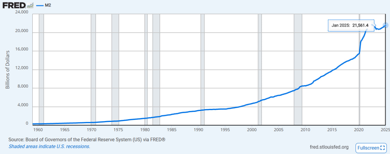 Денежная масса M2 в США снова увеличилась, достигнув пика 2022 года.