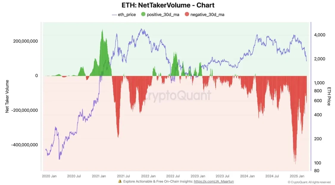 Ethereum теряет позиции: доминирование упало до 2020 года