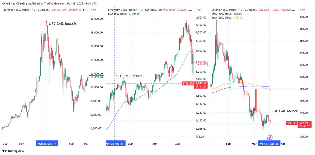 Фьючерсы Solana на CME достигли $12,1 млн в первый день