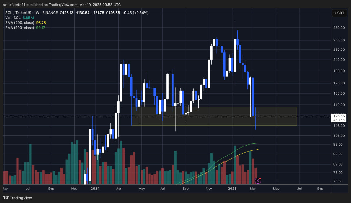 Solana тестирует уровень $135: разворот тренда или новое падение?