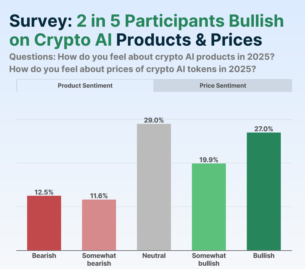 Почти 44% инвесторов верят в рост крипто-AI токенов