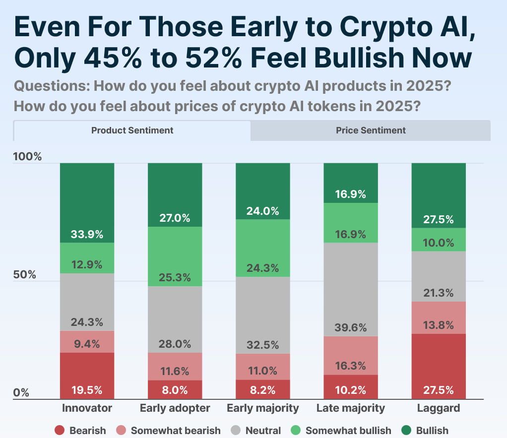 Почти 44% инвесторов верят в рост крипто-AI токенов