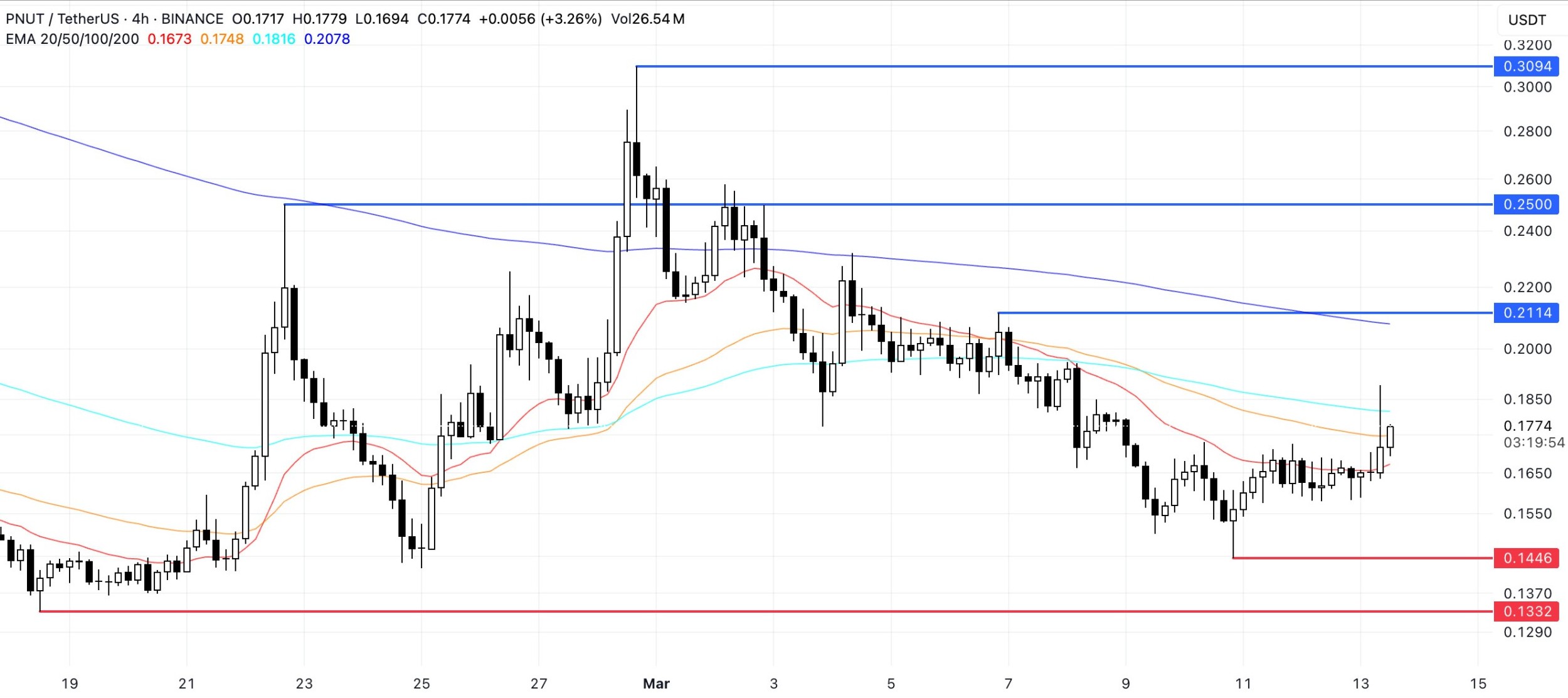 pnut-price-analysis