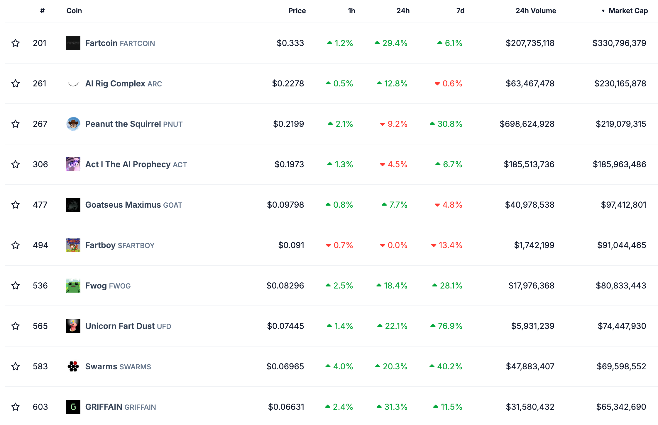 Market Performance of Launched Pump.fun Tokens