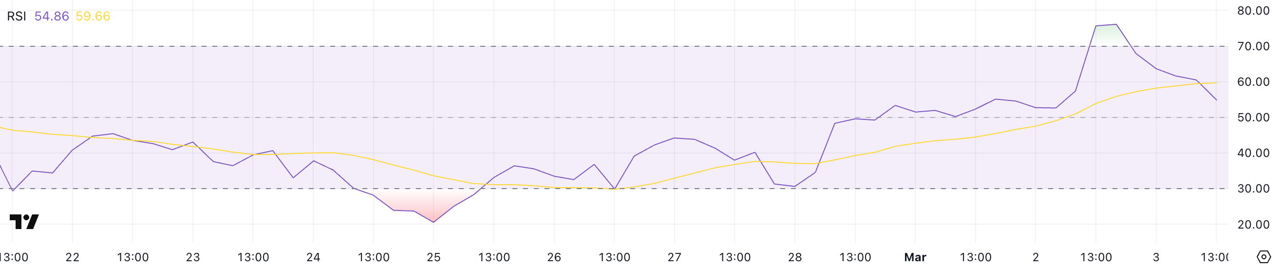 ONDO RSI