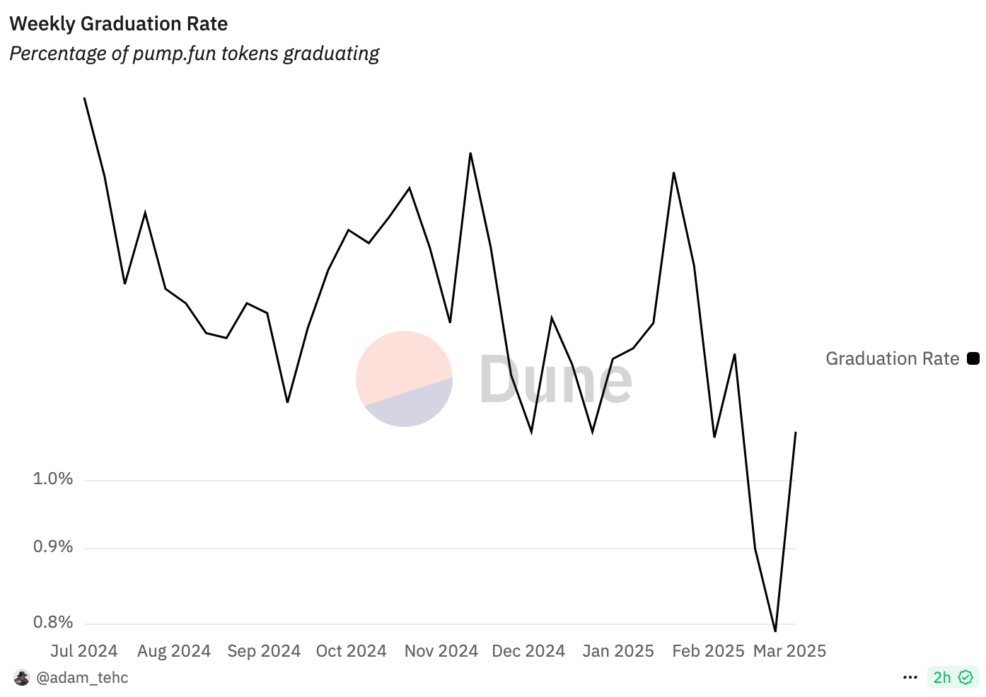 Rate of Pump.fun token’s graduating to Raydium