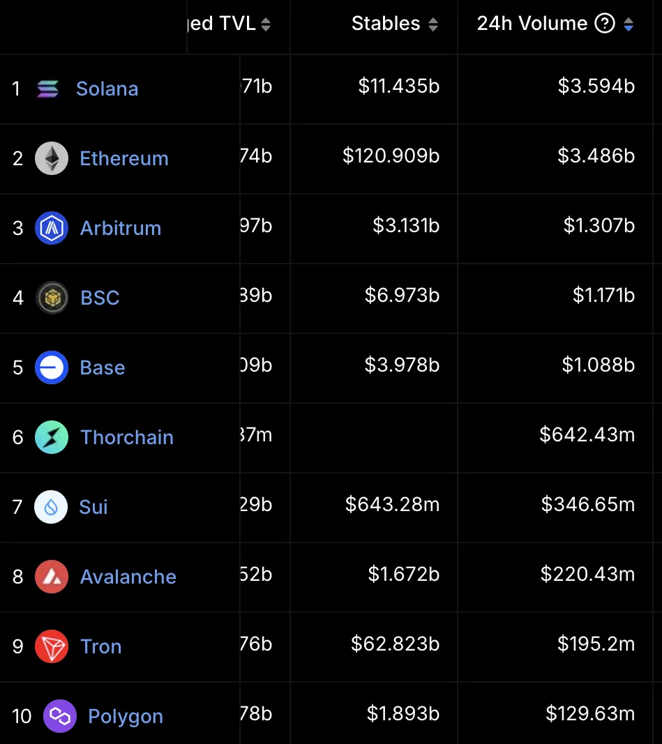 THORChain Volume Spikes After Bybit Laundering. 