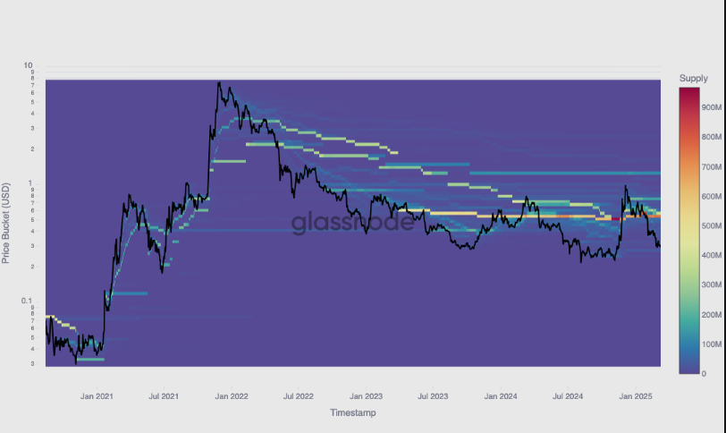 Sandbox chart