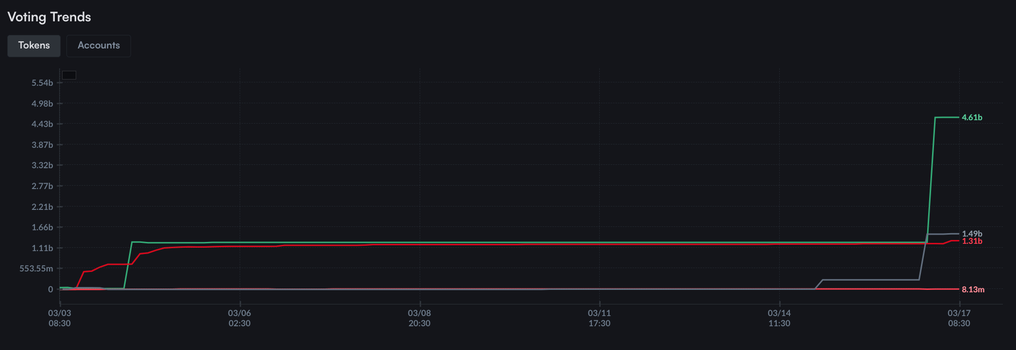 influx-of-votes-in-final-hours