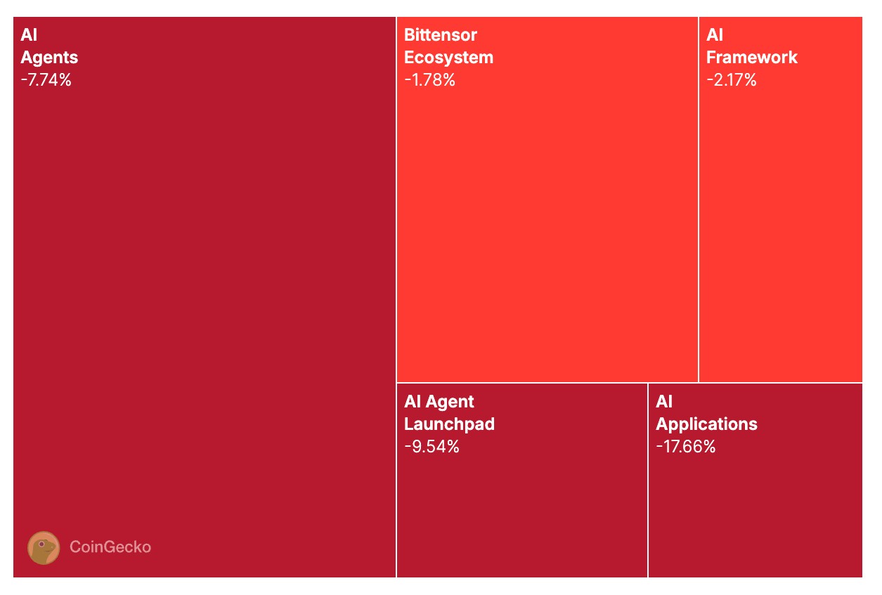 ai-sector-performance